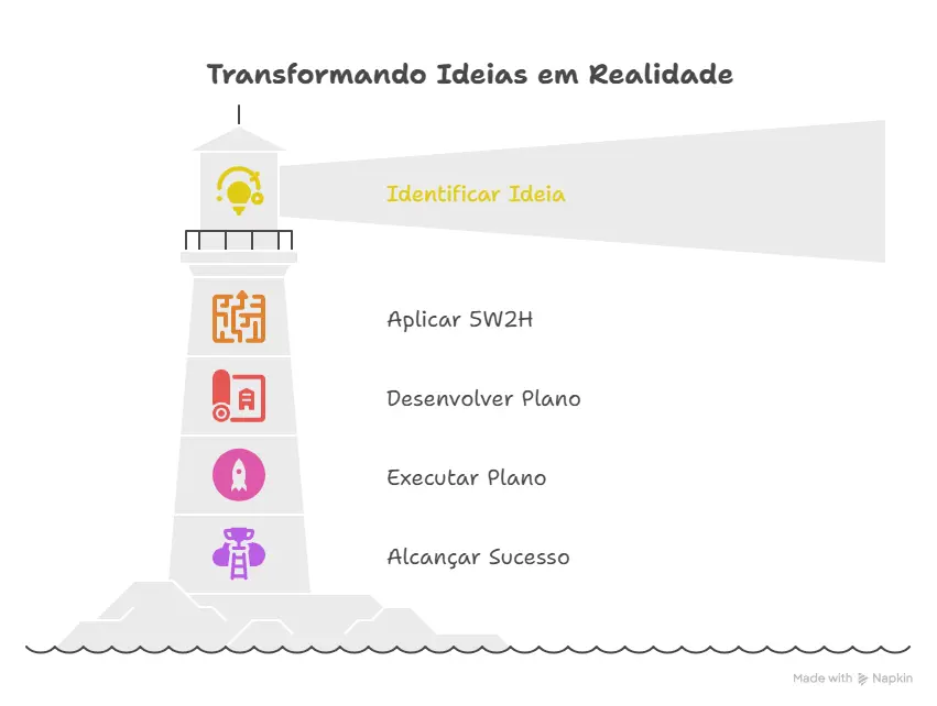 Cansado de Planos que Vao por Agua Abaixo Desvende o Segredo do 5W2H e Transforme Suas Ideias em Realidade 🚀 visual selection
